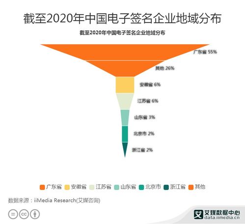 2020年中國電子簽名行業(yè)區(qū)域分布與工業(yè)互聯(lián)網(wǎng)數(shù)據(jù)服務(wù)的聯(lián)動(dòng)分析